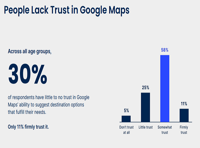 A third of people do not trust Google Maps: Atly