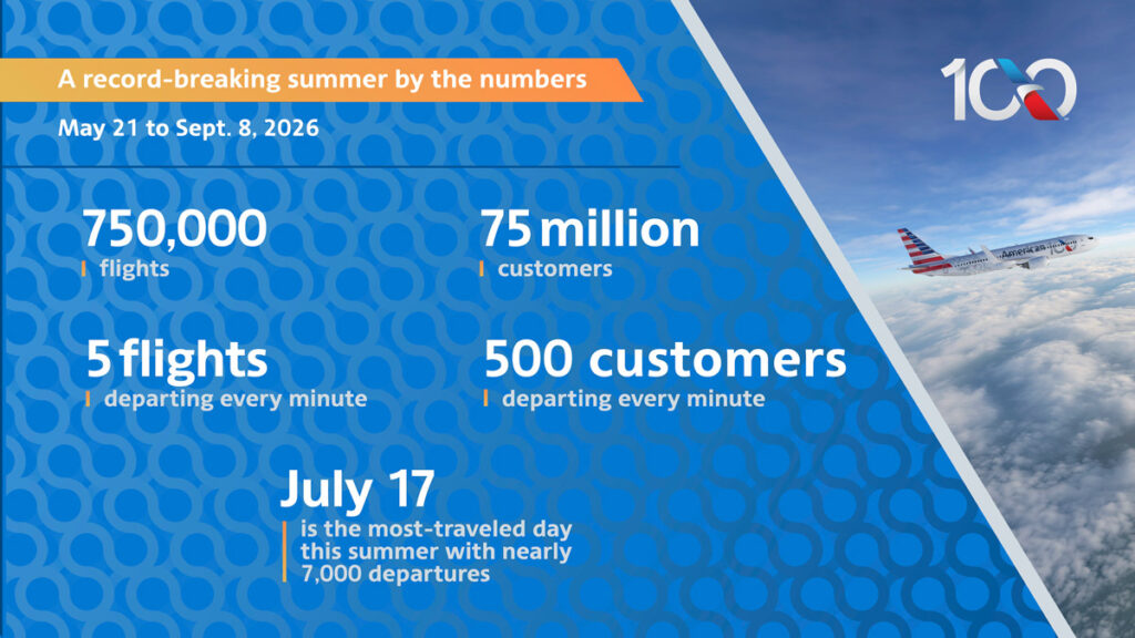 Infographic showing summer travel stats: 750,000 flights, 75 million customers, and departure rates (per minute).