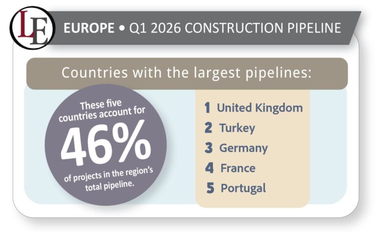 Infographic titled Europe Q1 2026 Construction Pipeline; shows five countries accounting for 46% of regional projects, listing UK, Turkey, Germany, France, Portugal.