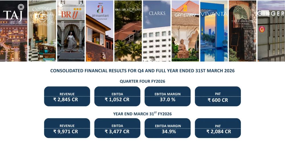 IHCL Achieves Landmark Financial Success Fueled by Strategic Expansion Advancing India’s Hospitality Sector