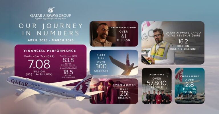 Infographic banner for Qatar Airways Group 'Our Journey in Numbers' (Apr 2025–Mar 2026) showing key metrics: profit after tax 7.08B QAR; total revenue 83.8B QAR; EBITDA 18.5B QAR; fleet size over 300 aircraft; passengers flown over 41M; cargo revenue 16.2B QAR; workforce over 57,800; cargo carried over 2.8M tonnes; available seat km over 251B.