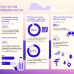 Gen Z and Millennials Shaping the Future of Sustainable Tourism: Insights from Expedia Group