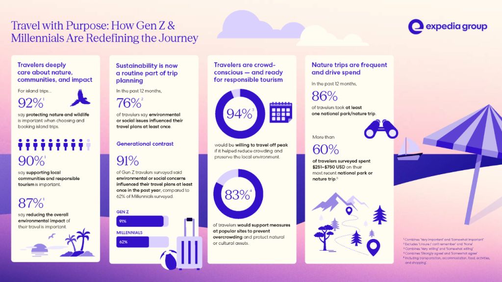 Gen Z and Millennials Shaping the Future of Sustainable Tourism: Insights from Expedia Group