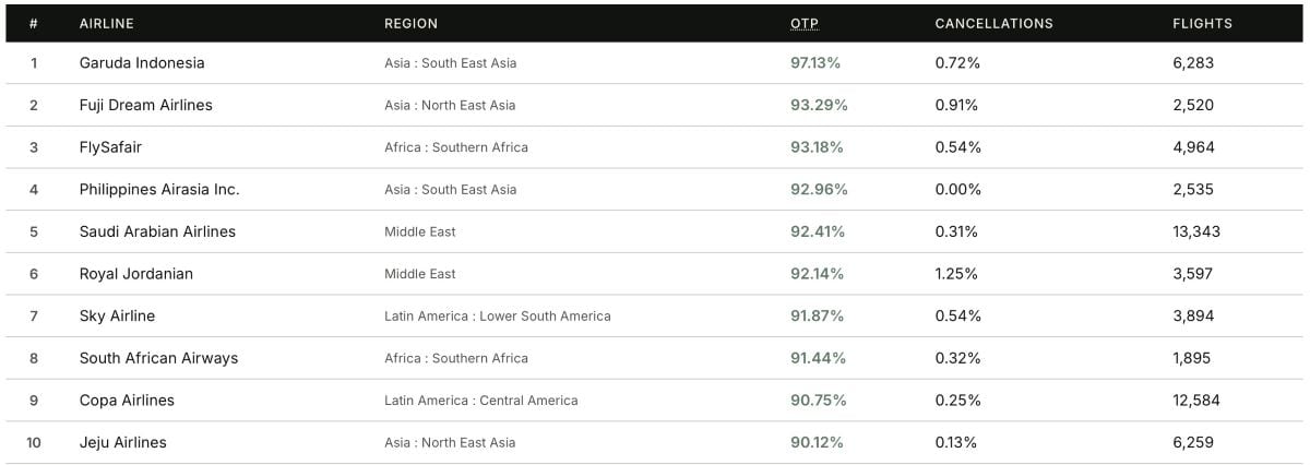 AirAsia Philippines Achieves Global Recognition for On-Time Performance as Island Travel Flourishes